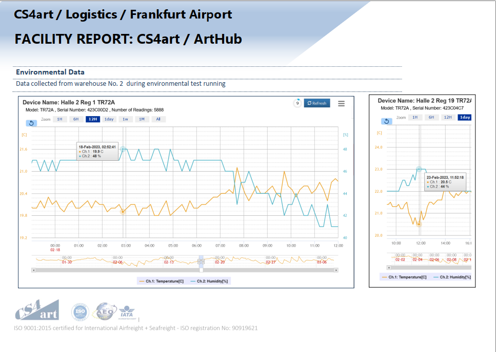 Facility Report — Temperature and RH